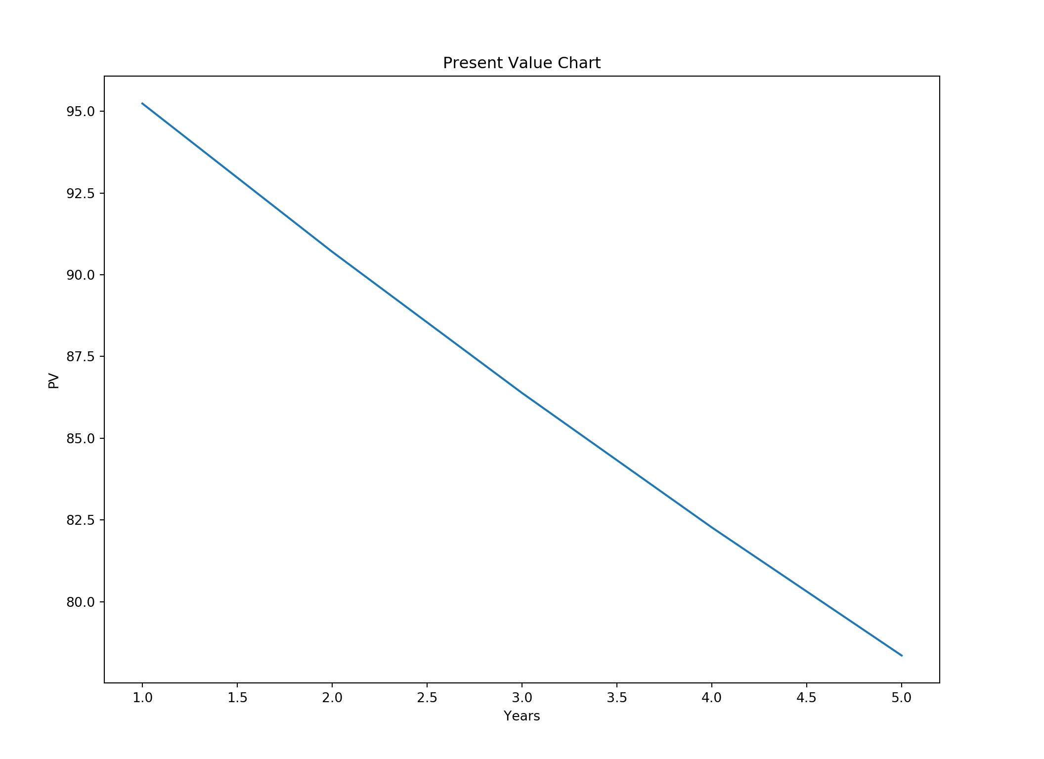 Time Value Chart