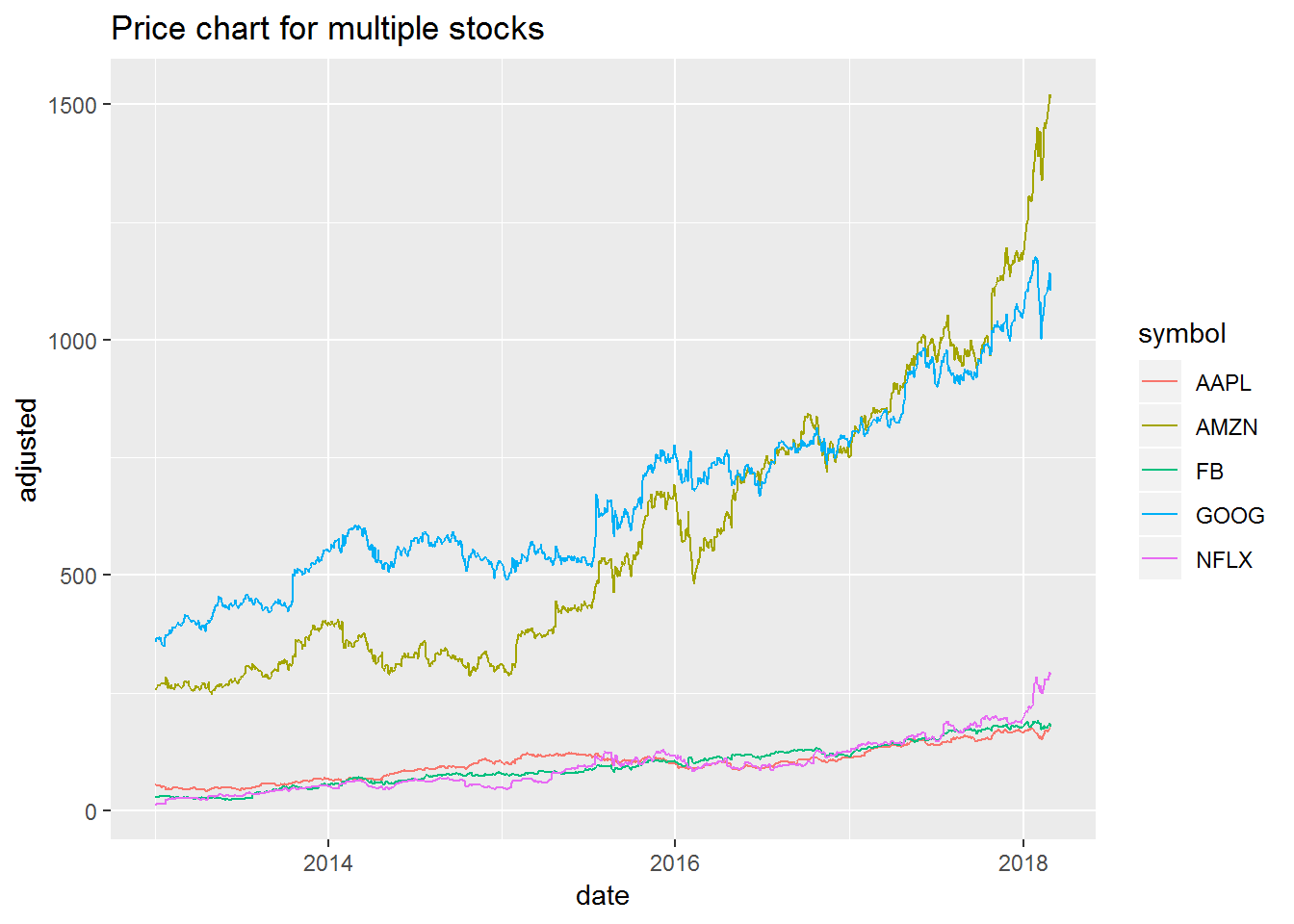 Compare Stock Charts Multiple Stocks