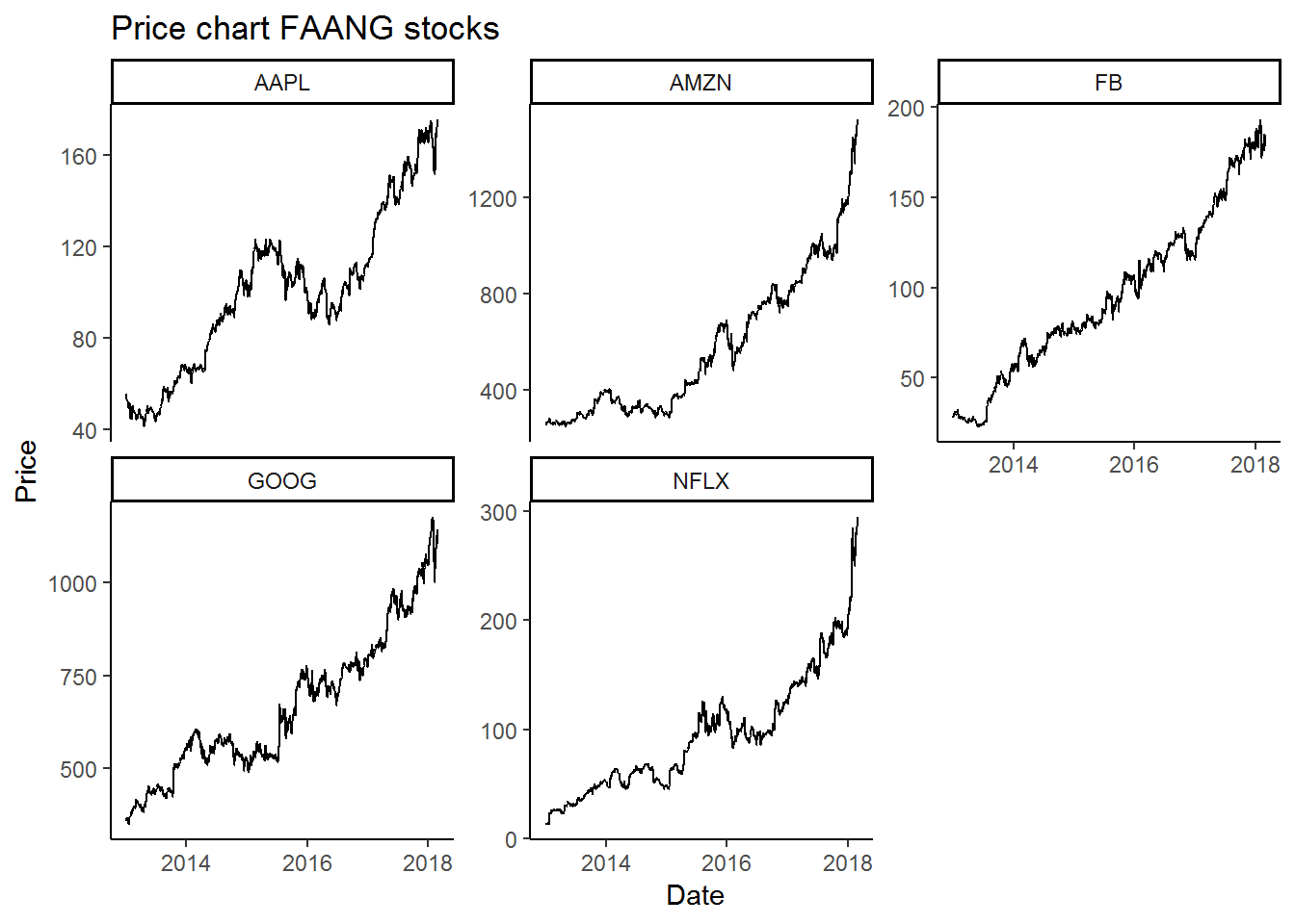 Compare Stock Charts Multiple Stocks