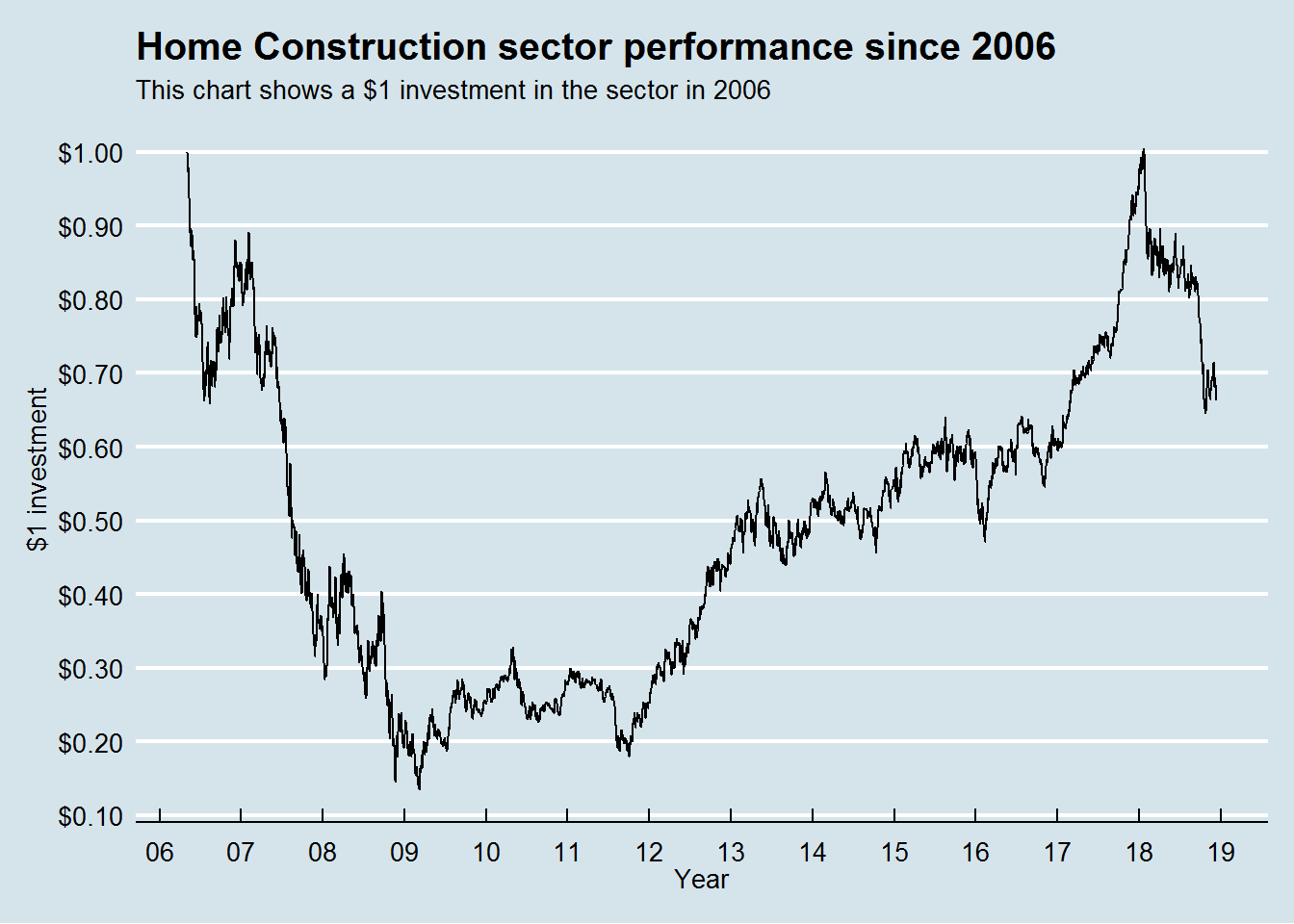 Home builders stocks Long Short Strategies